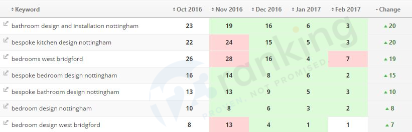 Top 10 Results for a local campaign - social media