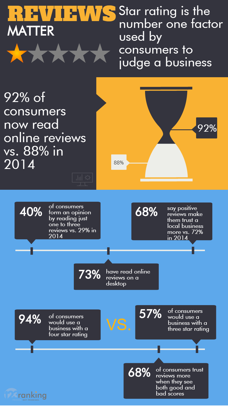 How reviews can impact on sales