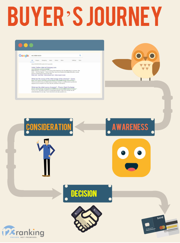 Buyer's journey - Info-graphic