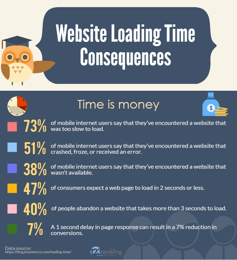 Slow Website Loading Consequences